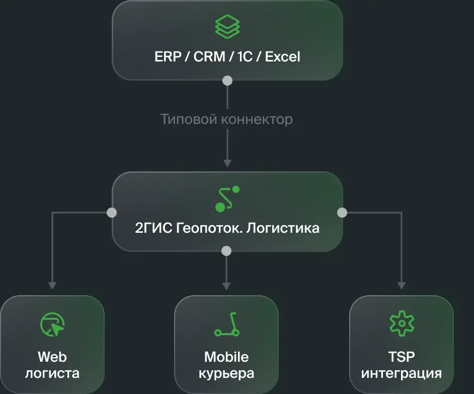 Готовое решение (SaaS)